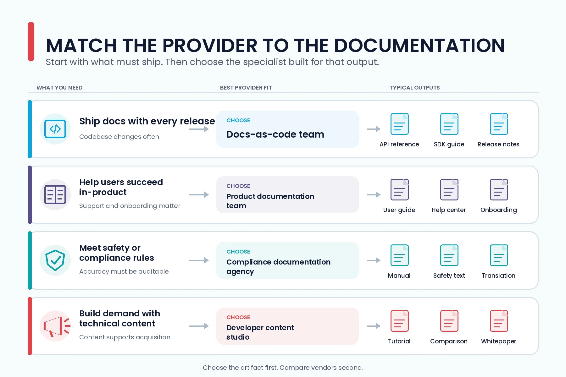 Comparison of four technical writing service types and the documentation each produces