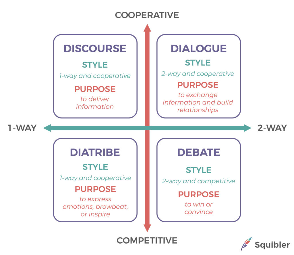 The four types of conversations