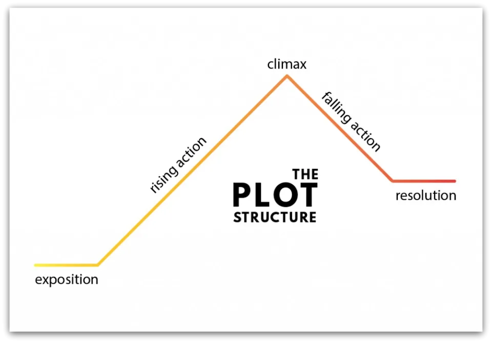 Novel Structure: Create One That Works [+Checklist] - Squibler Learning ...