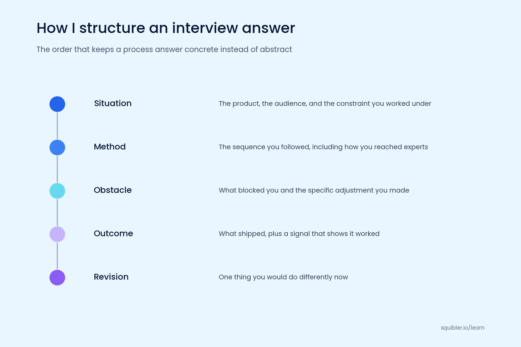 How do you handle conflicting feedback from reviewers?