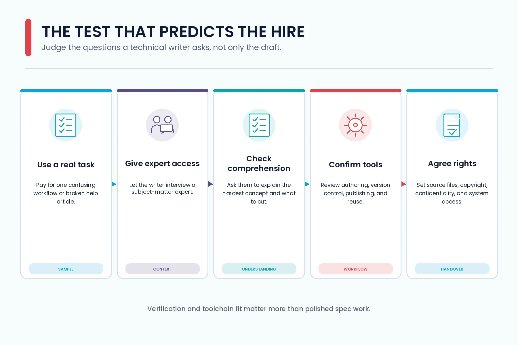 What Technical Writing Costs