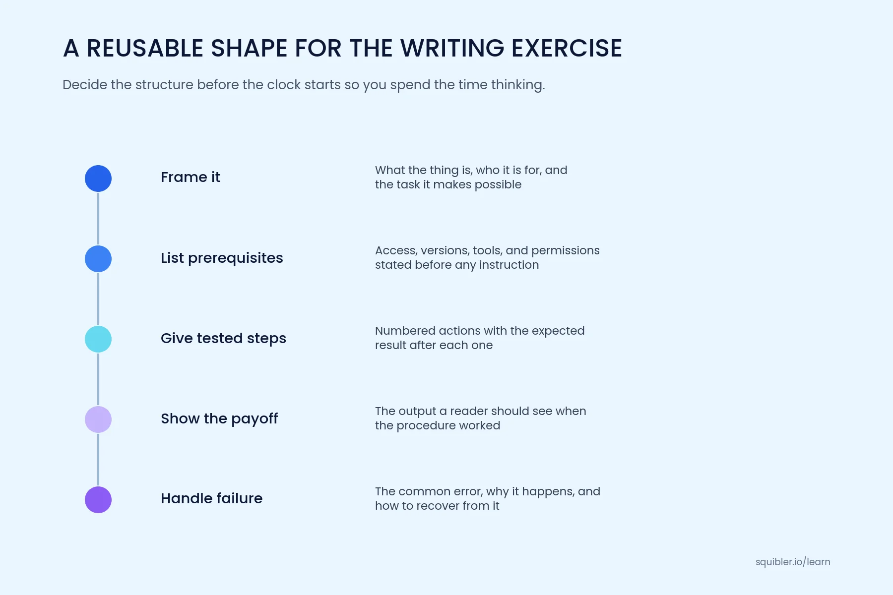 How do you decide what not to document?