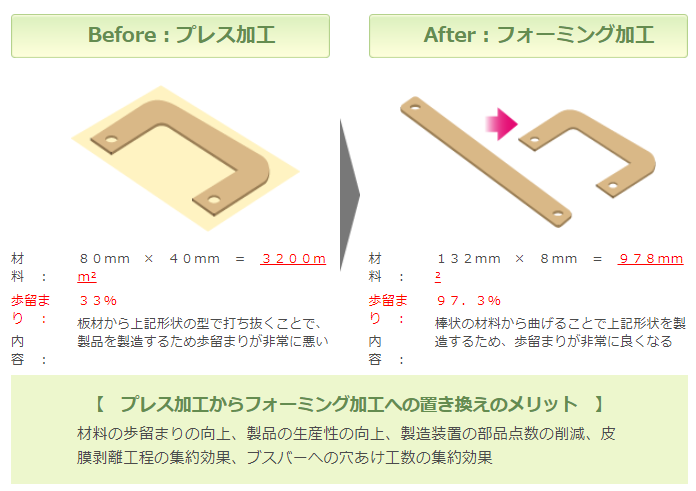 プレス加工とフォーミング加工の説明