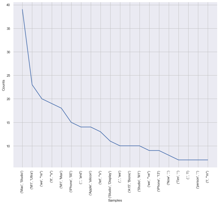 bigrams plot