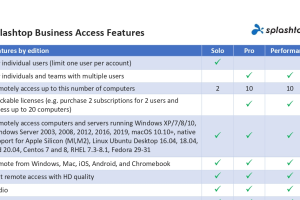 Splashtop Business Access features across Solo, Pro, and Performance editions