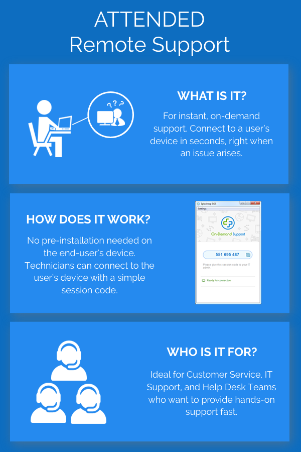 Infographic titled 'Attended Remote Support' explaining what it is, how it works, and who it is for