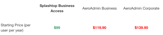 A comparison chart shows starting prices per user per year: Splashtop Business Access at $99 (green), AeroAdmin Business at $119.90 (red), and AeroAdmin Corporate at $139.90 (red).
