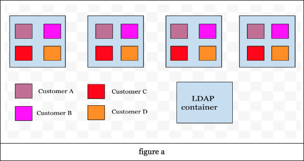 Figure A, indicating four arrangements of four customers in an LDAP container