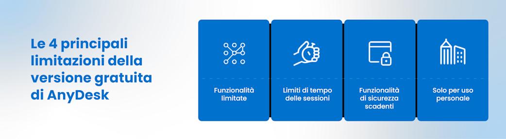 The top limitations of the AnyDesk Free version, including limited features, potential session timeouts, security, and commercial use restrictions.