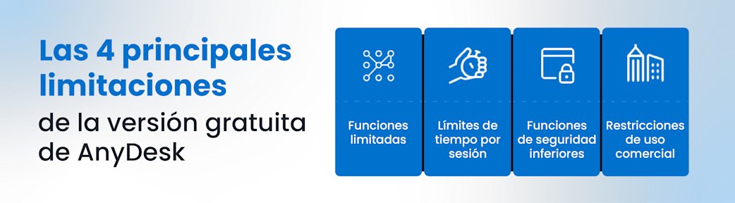 The top limitations of the AnyDesk Free version, including limited features, potential session timeouts, security, and commercial use restrictions.