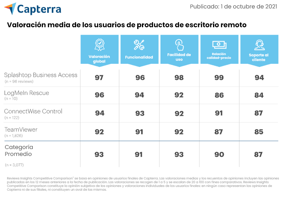 Tabla que compara la valoración (global, funcionalidad, facilidad de uso, relación calidad-precio y soporte al cliente) de cuatro productos de escritorio remoto: Splashtop, LogMeIn Rescue, ConnectWise Control y TeamViewer.