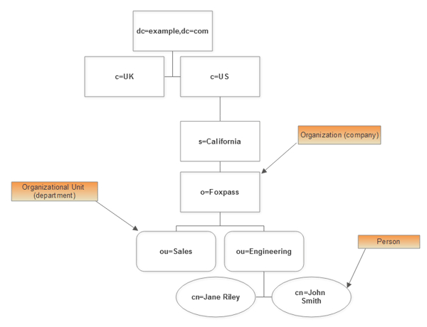 An DIT schema in the form of an org chart