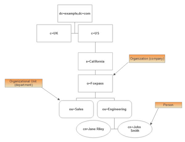 An DIT schema in the form of an org chart