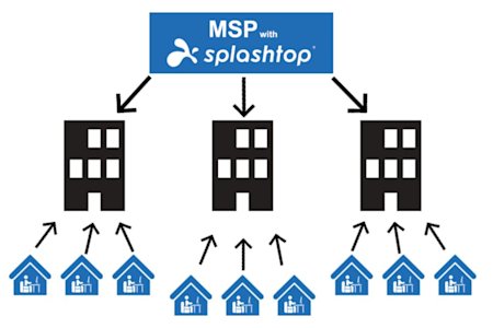Graphic showing MSP with Splashtop logo directing connectivity from a central office building to multiple homes