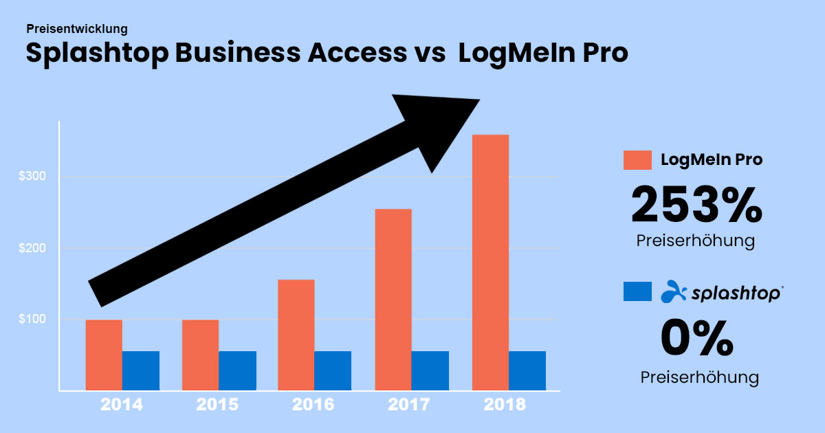 Bar chart compares price increases of Splashtop Business Access and LogMeIn Pro from 2014 to 2018. LogMeIn Pro shows a 253% price increase, while Splashtop shows 0%. Large arrow highlights LogMeIn Pro’s price surge.