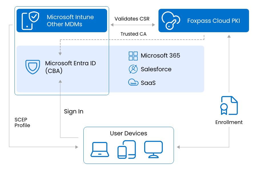 A diagram showing how Foxpass Cloud PKI, MDM, and Microsoft Entra ID work together for certificate-based authentication.
Foxpass Cloud PKI issues Client Authentication certificates to devices via the organization’s MDM (such as Intune, Jamf, Iru/Kandji, or Addigy).
Devices present these certificates when signing into Microsoft Entra ID using CBA.
Entra validates the certificate chain, user mapping, and EKU before granting access to cloud apps.
