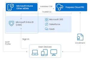 A diagram showing how Foxpass Cloud PKI, MDM, and Microsoft Entra ID work together for certificate-based authentication.
Foxpass Cloud PKI issues Client Authentication certificates to devices via the organization’s MDM (such as Intune, Jamf, Iru/Kandji, or Addigy).
Devices present these certificates when signing into Microsoft Entra ID using CBA.
Entra validates the certificate chain, user mapping, and EKU before granting access to cloud apps.