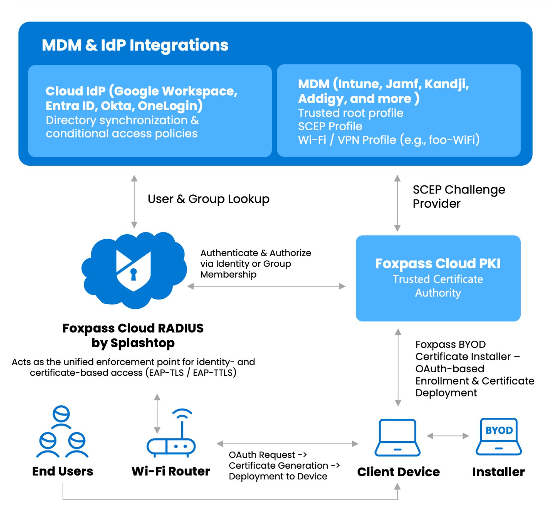 Flowchart illustrating how MDM & IdP Integrations work with Foxpass Cloud RADIUS and PKI for device authentication, user lookup, and certificate deployment for end users, Wi-Fi routers, and devices.