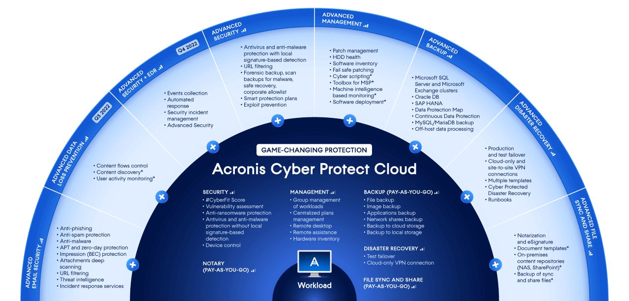 A circular infographic describing Acronis Cyber Protect Cloud features, including security, management, backup, disaster recovery, file sync/share, advanced protection, and integration, all centered around workload protection.