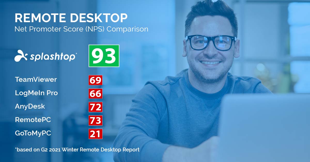A smiling man with glasses sits at a desk with a laptop. An overlay lists Net Promoter Scores for remote desktop apps: Splashtop 93, TeamViewer 69, LogMeIn Pro 66, AnyDesk 72, RemotePC 73, GoToMyPC 21.