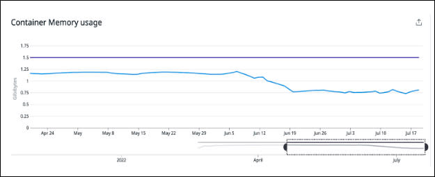 A chart showing Container Memory usage; one line stays steady while the other descends