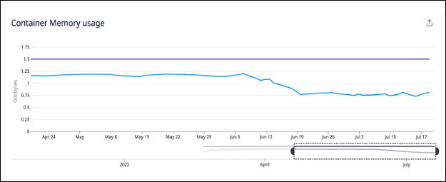A chart showing Container Memory usage; one line stays steady while the other descends