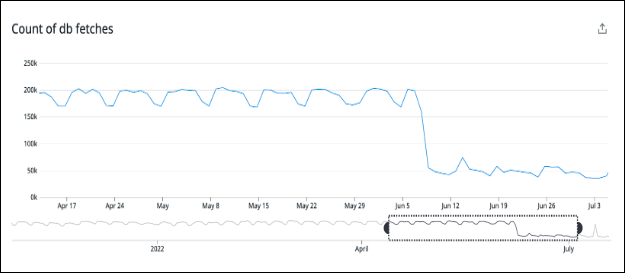 A chart showing a count of DB fetches dropping significantly
