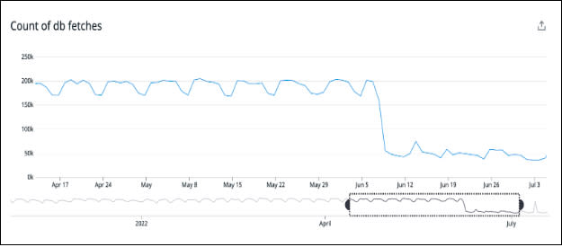 A chart showing a count of DB fetches dropping significantly