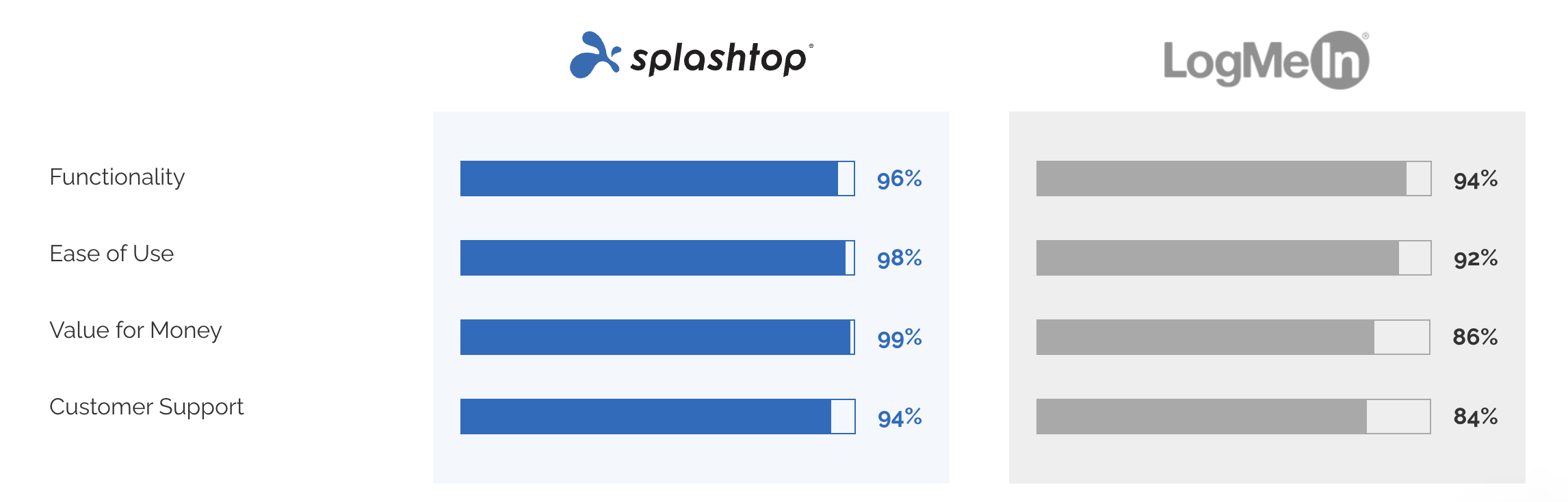 Splashtop scored higher than LogMeIn for functionality, ease of use, value for money, and customer support
