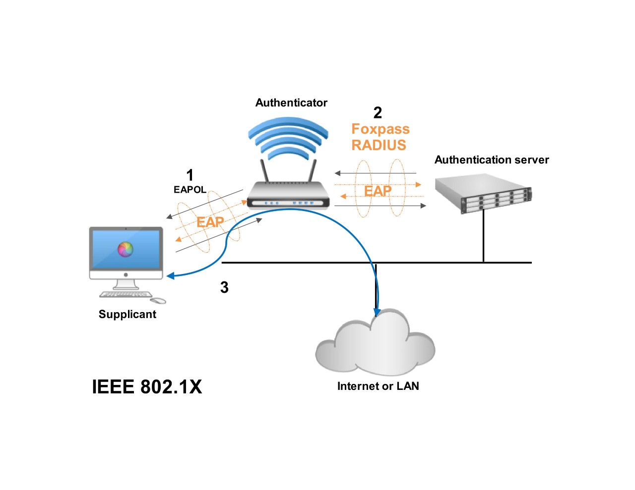 A diagram showing how IEEE 802.1X works.