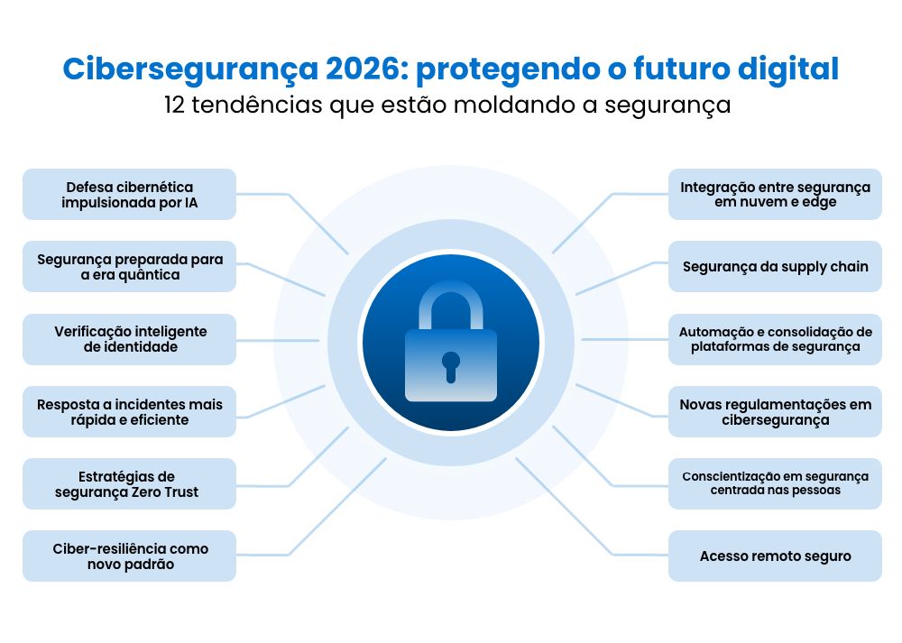 Infographic titled "Securing the Digital Frontier 2026" showing 12 emerging cybersecurity trends around a central lock icon.