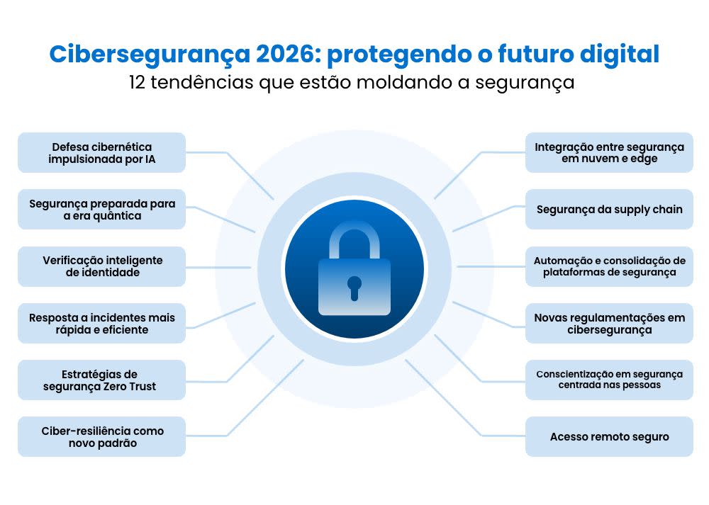 Infographic titled "Securing the Digital Frontier 2026" showing 12 emerging cybersecurity trends around a central lock icon.