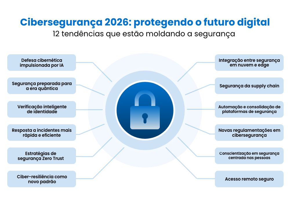 Infographic titled "Securing the Digital Frontier 2026" showing 12 emerging cybersecurity trends around a central lock icon.