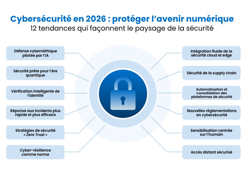 Infographic titled "Securing the Digital Frontier 2026" showing 12 emerging cybersecurity trends around a central lock icon.