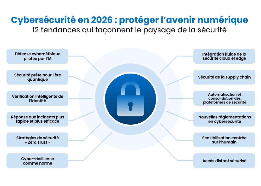 Infographic titled "Securing the Digital Frontier 2026" showing 12 emerging cybersecurity trends around a central lock icon.
