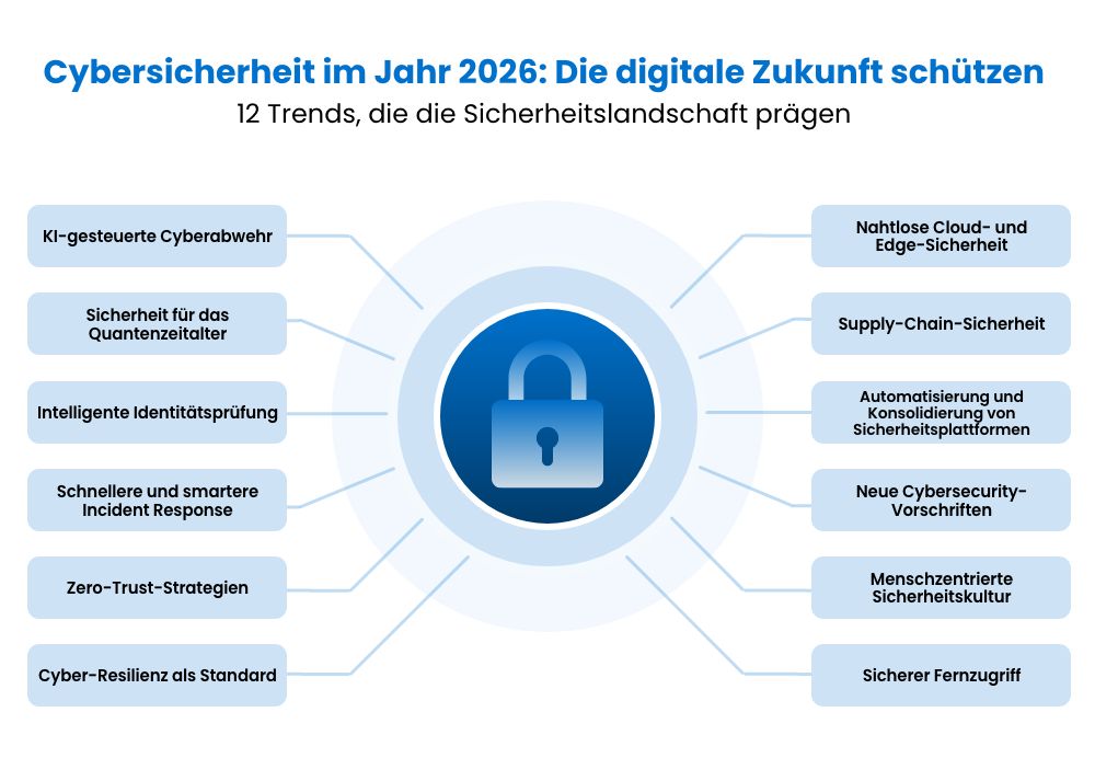 Infographic titled "Securing the Digital Frontier 2026" showing 12 emerging cybersecurity trends around a central lock icon.