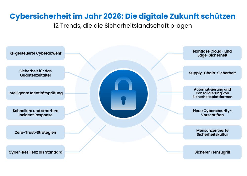 Infographic titled "Securing the Digital Frontier 2026" showing 12 emerging cybersecurity trends around a central lock icon.