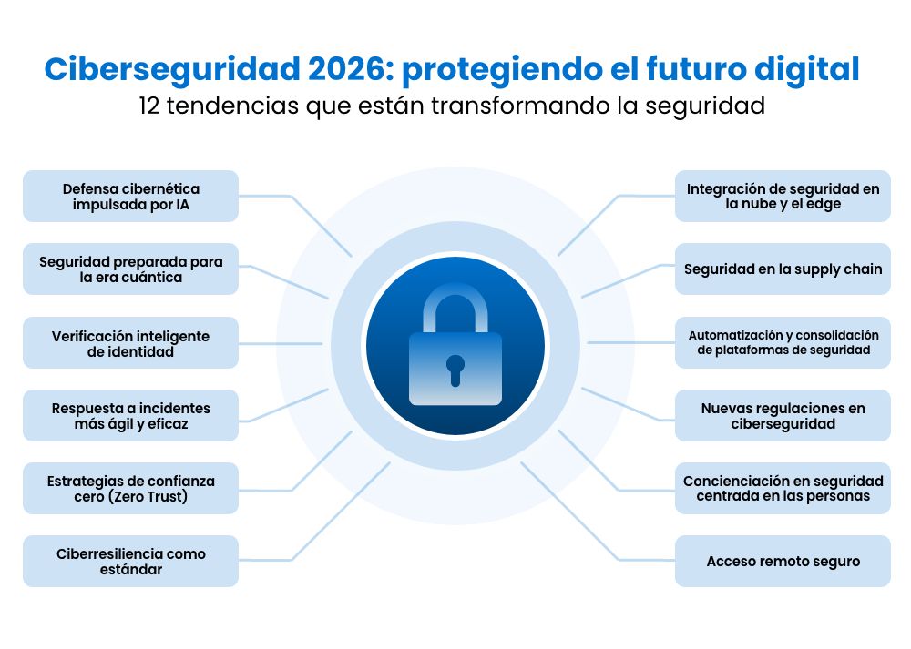 Infographic titled "Securing the Digital Frontier 2026" showing 12 emerging cybersecurity trends around a central lock icon.