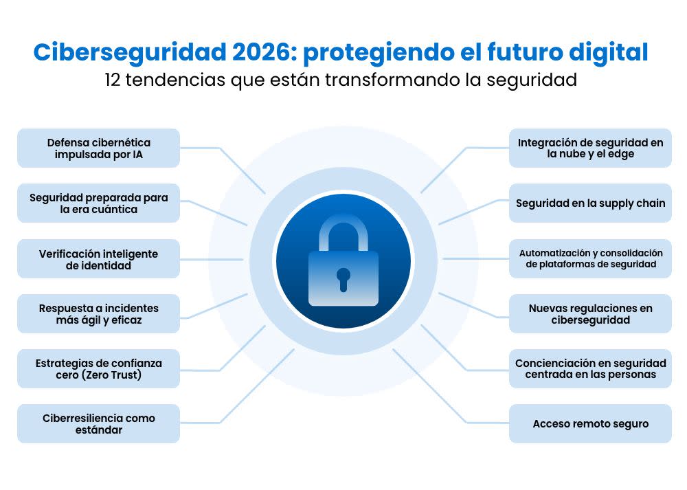 Infographic titled "Securing the Digital Frontier 2026" showing 12 emerging cybersecurity trends around a central lock icon.