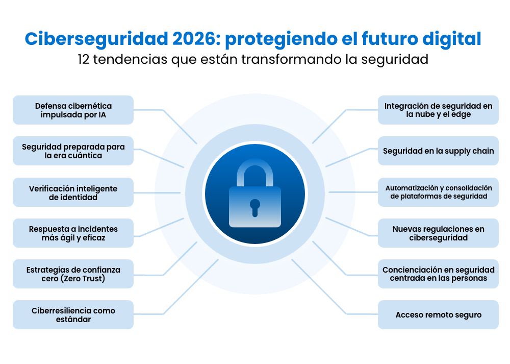Infographic titled "Securing the Digital Frontier 2026" showing 12 emerging cybersecurity trends around a central lock icon.