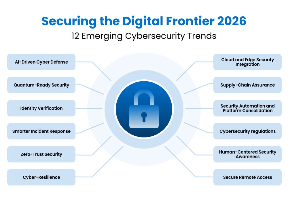 Infographic titled "Securing the Digital Frontier 2026" showing 12 emerging cybersecurity trends around a central lock icon.