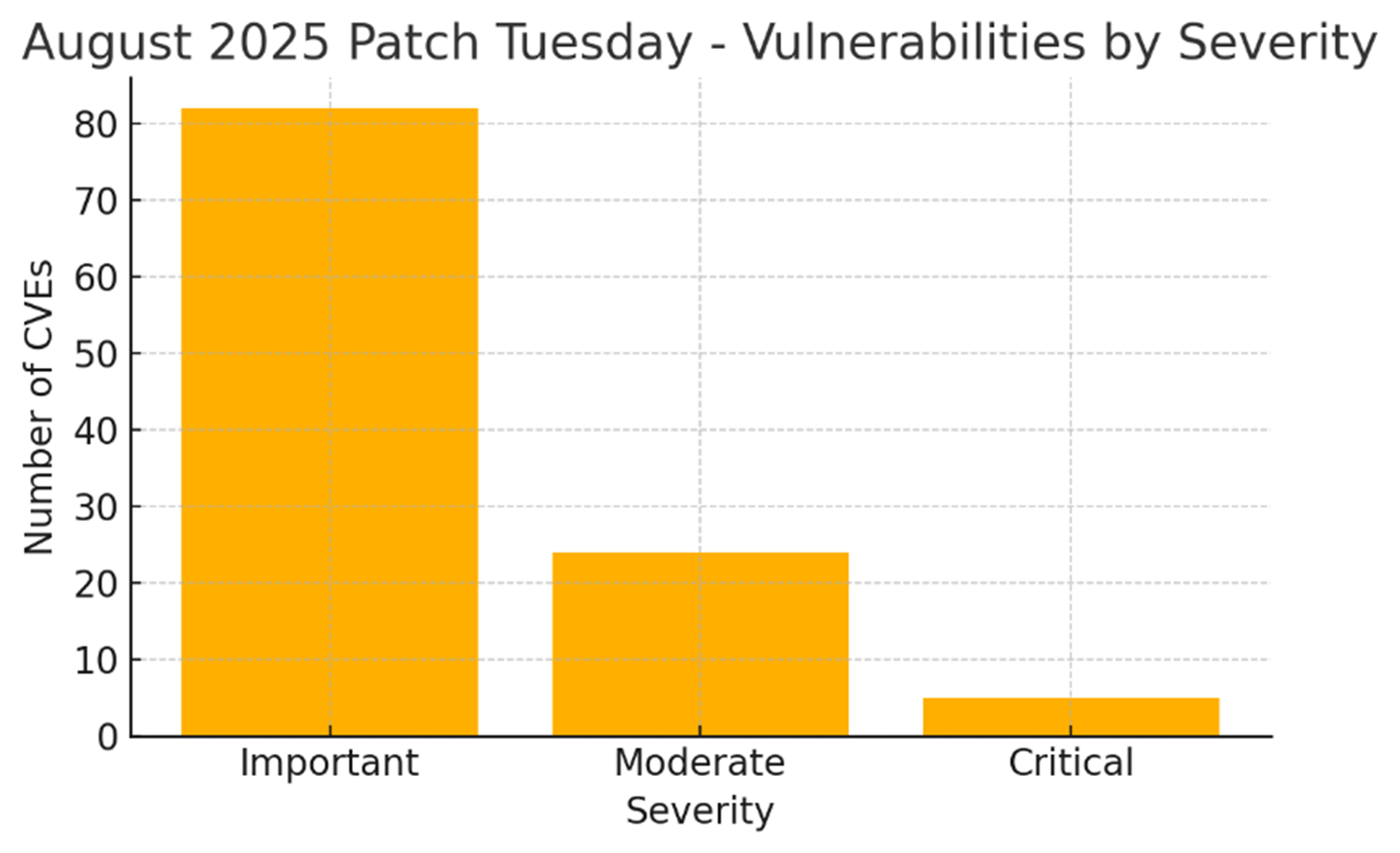 Patch Tuesday August 2025 summary