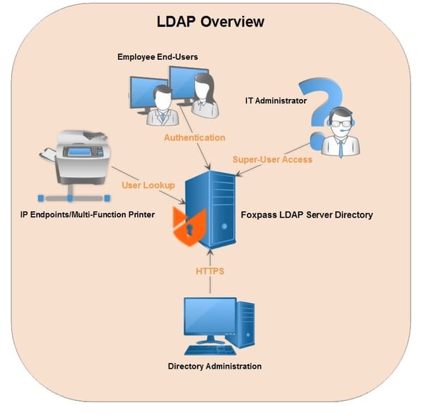 Graphic showing how LDAP works