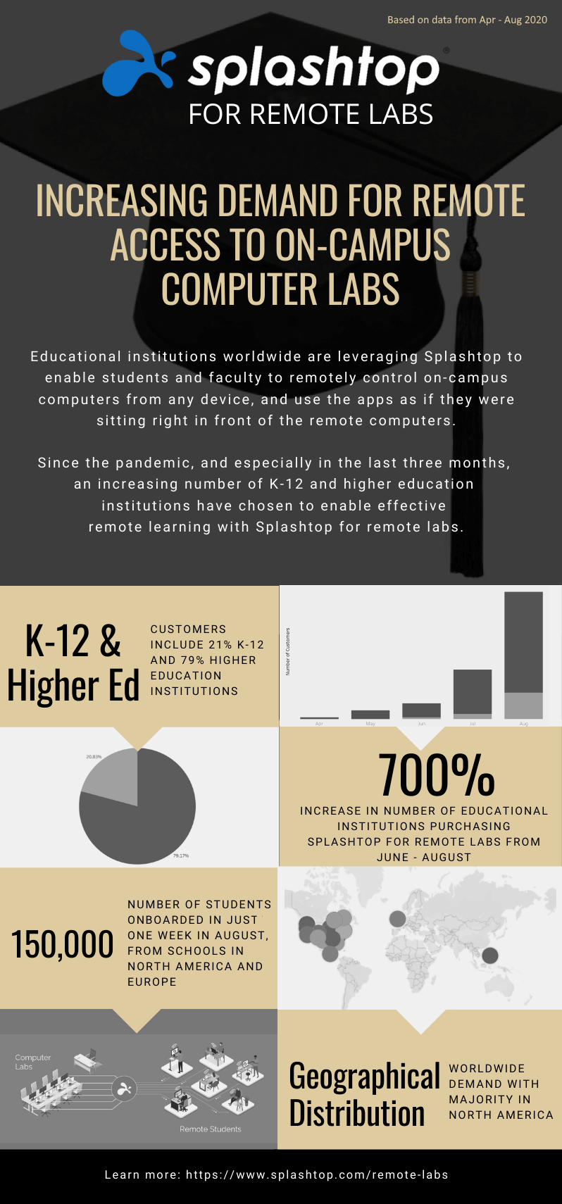 An infographic from Splashtop highlights the rising demand for remote access to on-campus computer labs, showing stats on K-12, higher education, remote sessions, and growth during the pandemic, with graphics and contact info.
