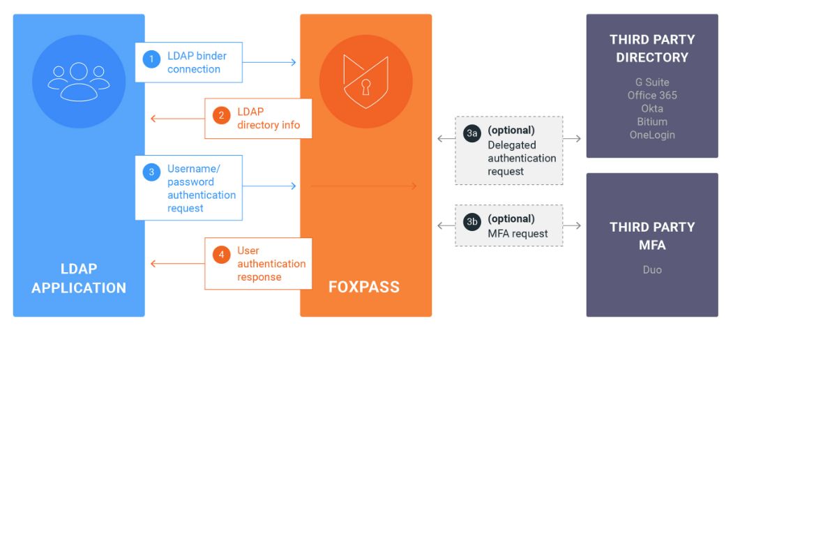 A flowchart shows an LDAP application connecting to Foxpass, which sends optional authentication to third-party directories (like G Suite, Office 365, Okta, Bitium, OneLogin) and optional MFA to Duo.
