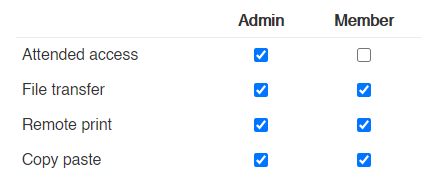 Table showing permissions for Admin and Member roles. Admin has all permissions checked: Attended access, File transfer, Remote print, and Copy paste. Member has all except Attended access checked.