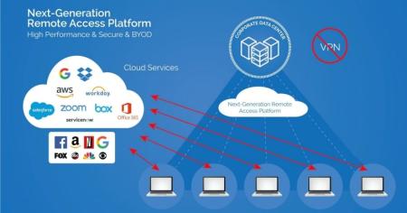 Graphic of a next-gen Splashtop remote access platform, connecting to multiple devices without a VPN