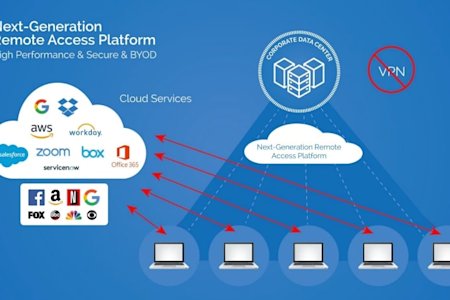 Graphic of a next-gen Splashtop remote access platform, connecting to multiple devices without a VPN
