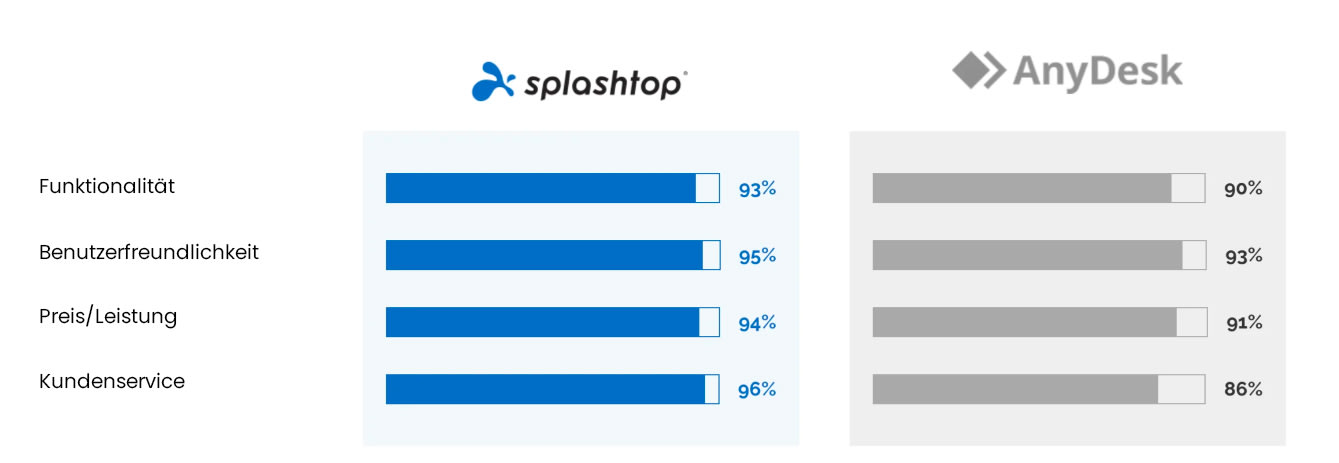 A comparison chart shows Splashtop and AnyDesk ratings in four categories. Splashtop scores: 93%, 95%, 94%, 96%. AnyDesk scores: 90%, 93%, 91%, 86%. Splashtop bars are blue; AnyDesk bars are gray.