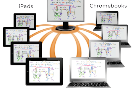 Infographic of Splashtop Classroom showing multiple devices connected to a single screen